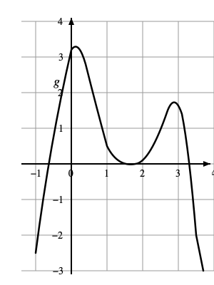 Graph of function g