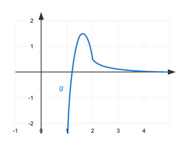Graph von g