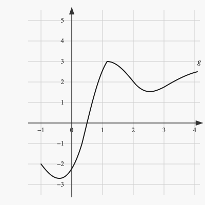 Graph der Funktion g