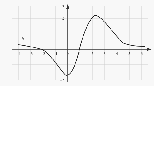 Graph der Funktion h