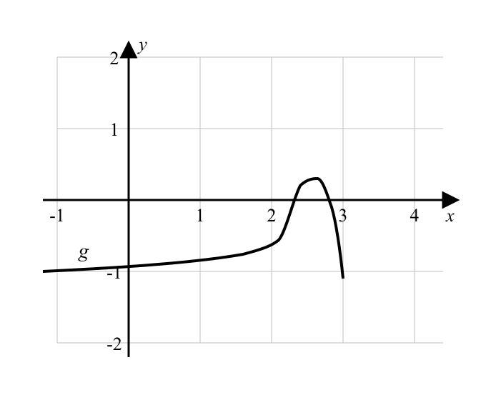 Graph der Funktion g
