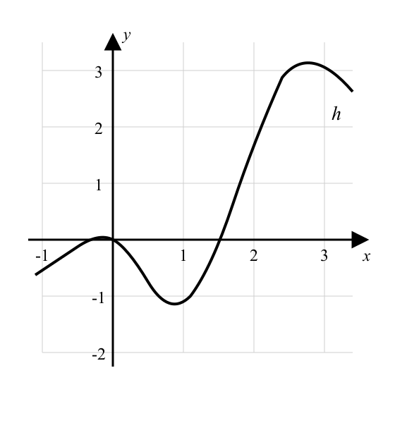 Graph der Funktion h