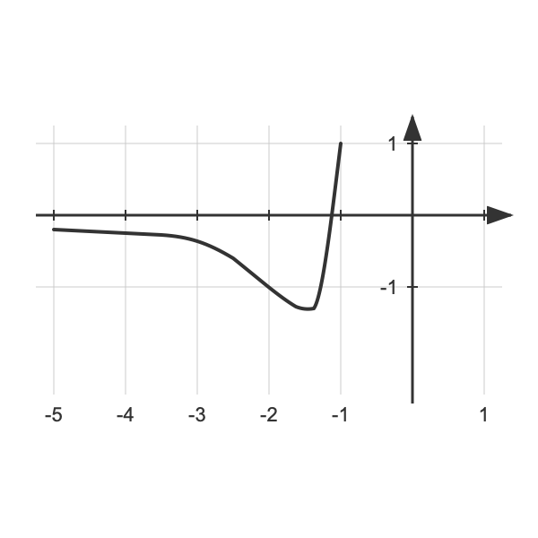 Graph der Funktion g